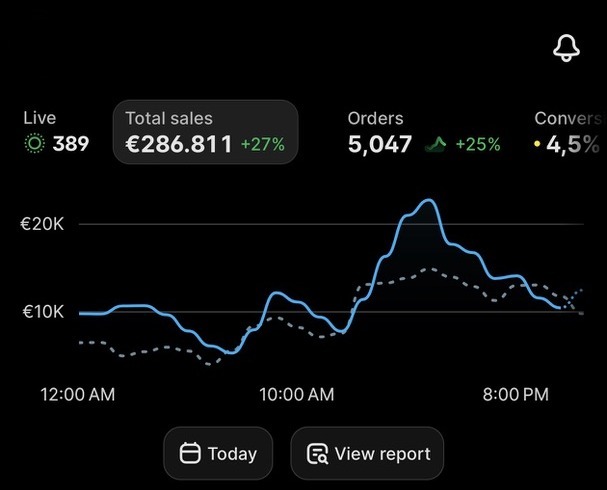 Shopify: vendite di un giorno